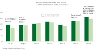 Berhasil Menyundul Huawei, Oppo Menjadi Brand Smartphone Terbesar Di China