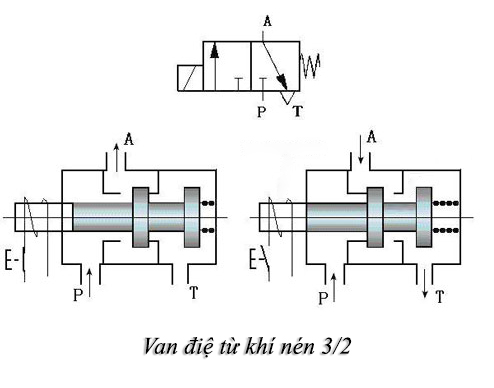 van điện từ khí nén 3/2