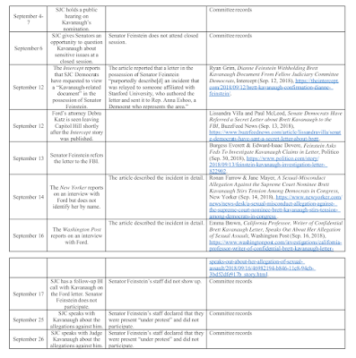 Part of the timeline from the memo from Rachel Mitchell, regarding Christine Ford's allegations against Brett Kavanaugh.