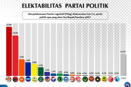 Survei Voxpol: Elektabilitas Gerindra Salip PDIP, PKS di Posisi Ketiga