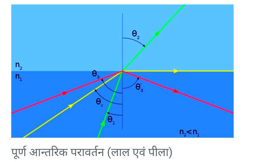 पूर्ण आन्तरिक परावर्तन (Total internal reflection) एक प्रकाशीय परिघटना है जिसमें प्रकाश की किरण किसी माध्यम के तल पर ऐसे कोण पर आपतित होती है कि उसका परावर्तन उसी माध्यम में हो जाता है। इसके लिये आवश्यक शर्त यह है कि प्रकाश की किरण अधिक अपवर्तनांक के माध्यम से कम अपवर्तनांक के माध्यम में प्रवेश करे (अर्थात सघन माध्यम से विरल माध्यम में प्रवेश करे) तथा आपतन कोण का मान 'क्रान्तिक कोण' से अधिक हो।। प्रकाशीय तन्तुओं का कार्य पूर्ण आन्तरिक परावर्तन के सिद्धान्त पर ही आधारित है।