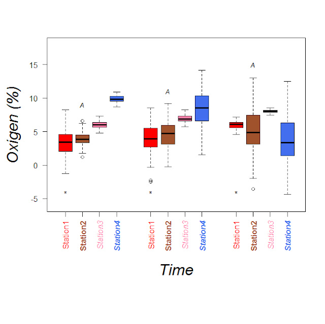 Labels in boxplot in r