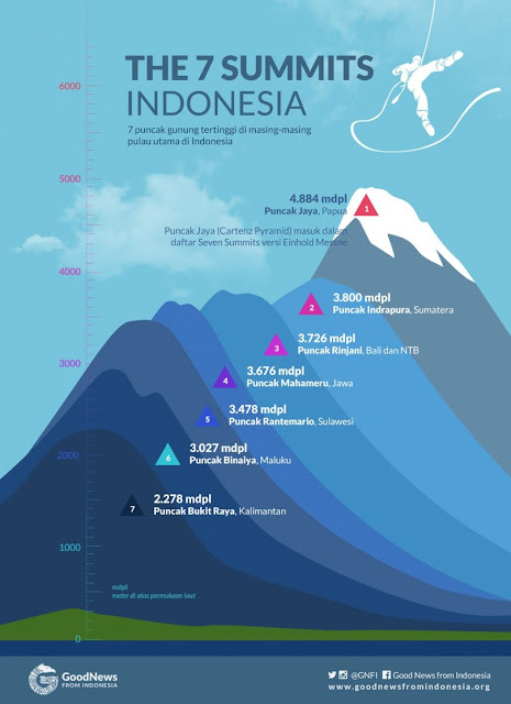 7 Puncak Gunung tertinggi di Pulau Pulau Indonesia
