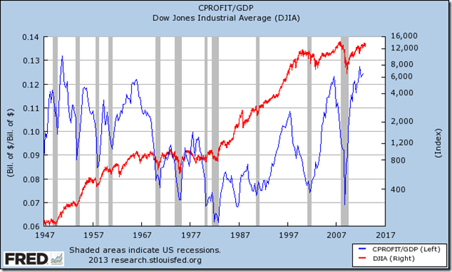 CorporateProfits%GDPvsDOW_01-01-2013