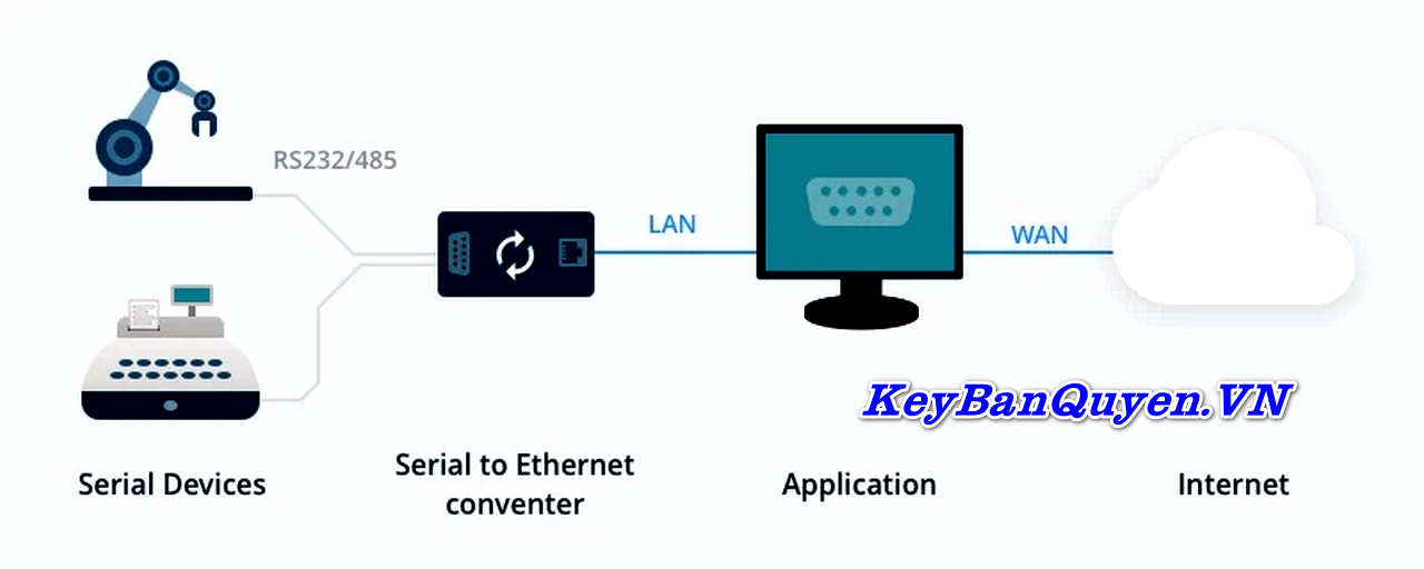 Download Eltima Software Serial to Ethernet Connector 7 Full Key, Phần mềm Truy cập cổng nối tiếp qua mạng Ethernet.