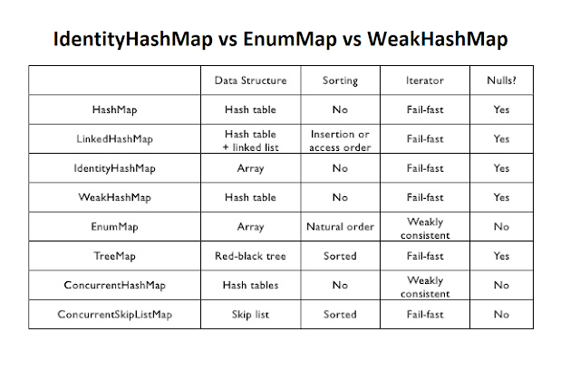 Apart from pop implementation similar  Difference betwixt IdentityHashMap, WeakHashMap as well as EnumMap inwards Java