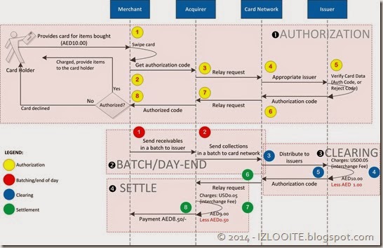 card payment process