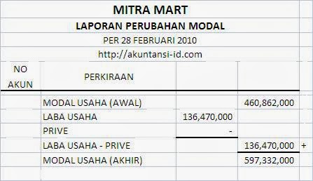 Laporan Keuangan Neraca, Rugi Laba dan Perubahan Modal 