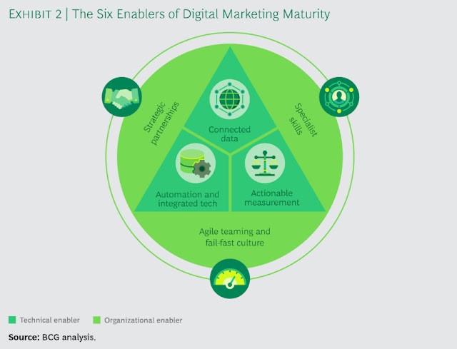 The Six enablers of digital marketing maturity