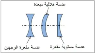 العدسات المبعدة تكون أطرافها غليظة