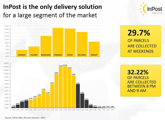 Collection trend at InPost parcel lockers