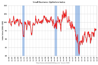 Small Business Optimism Index