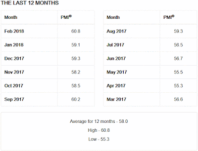 ISM Manufacturing Index History - February 2018