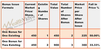 Table showing price fall after bonus