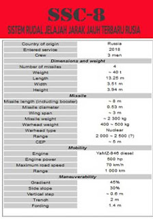 SSC-8, SISTEM RUDAL JELAJAH JARAK JAUH TERBARU RUSIA