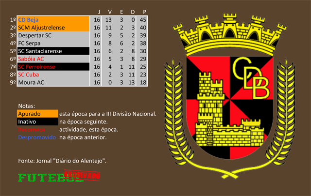 classificação campeonato regional distrital associação futebol beja 1967 desportivo