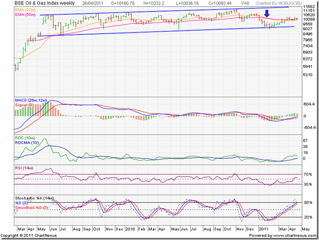 BSE Oil & Gas Index