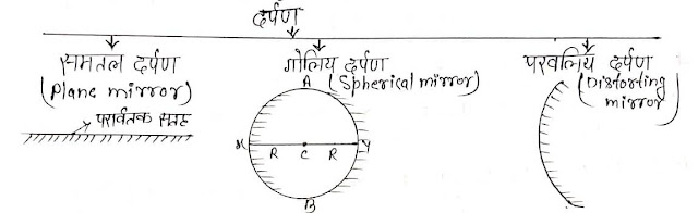 Spherical Mirror-class10th-physics