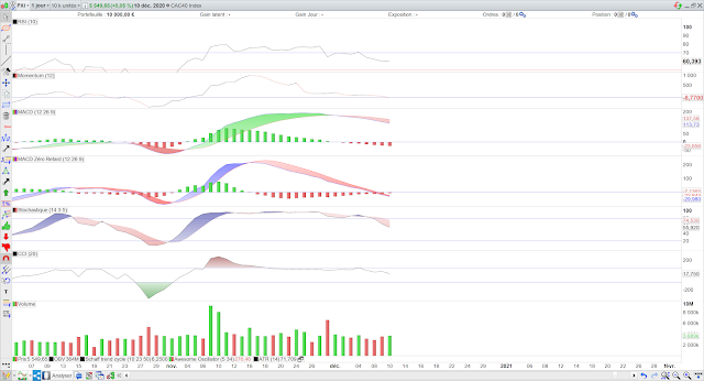 Indicateurs techniques cac40 11/12/20