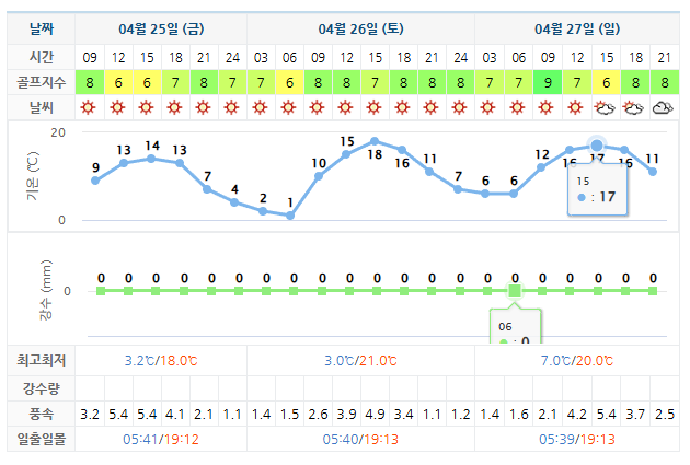 골프장 날씨 안내: 강원도 웰리힐리cc 0425-0502