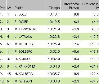 resultados wrc finlandia ss12