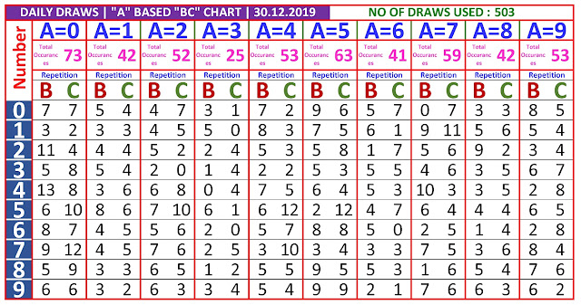 Kerala Lottery Winning Number Daily  Trending And Pending A based BC chart  on 23012.2019