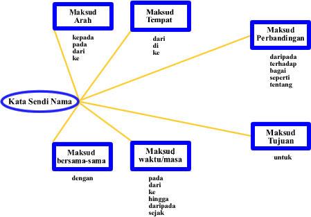 Laman Bahasa Melayu KATA SENDI NAMA 