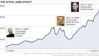 Apple Stock steve jobs