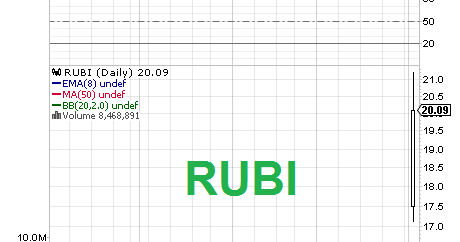 Trade Ipos With Eva Rubicon Project Rubi Began Trading On The Nyse On 2 April 2014 - roblox ipo date