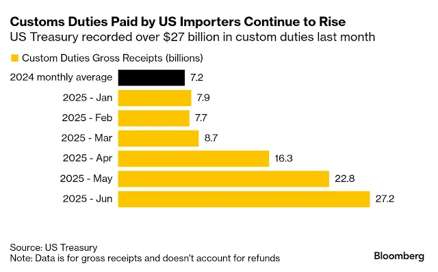 ６月の米国財政収支は２７０億ドルの黒字