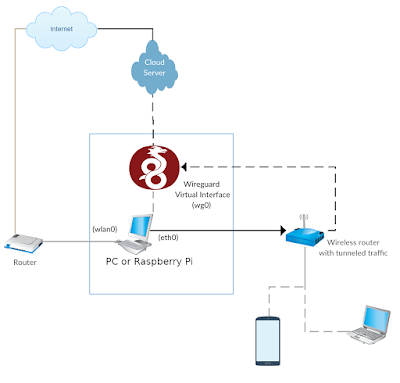 Tunneled Wireless/LAN Connection using WireGuard