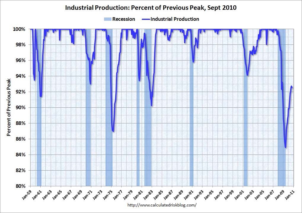 Industrial Production Percent of Previous Peak September 2010