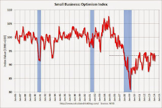 Small Business Optimism Index