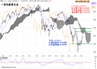 日経平均一目均衡表（日足）2016年3月4日