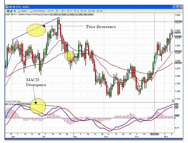 MACD- HISTOGRAM and PRICE DIVERGENCES.