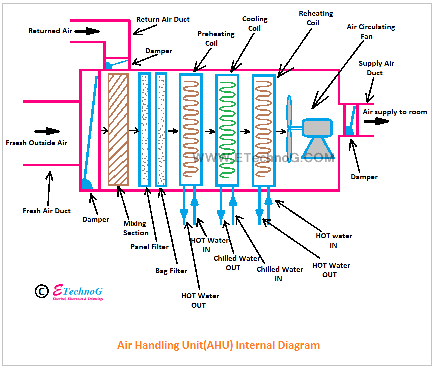 What is AHU in HVAC? Use, Advantage, Diagram - ETechnoG