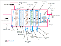 Ahu Diagram