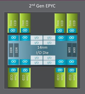 2nd Gen EPYC multi-die configuration