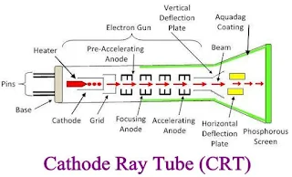 Apa itu Cathode Ray Tube (CRT)