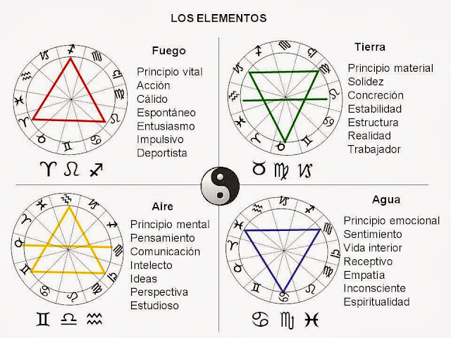 la triplicidad: Fuego, Tierra, Aire, Agual