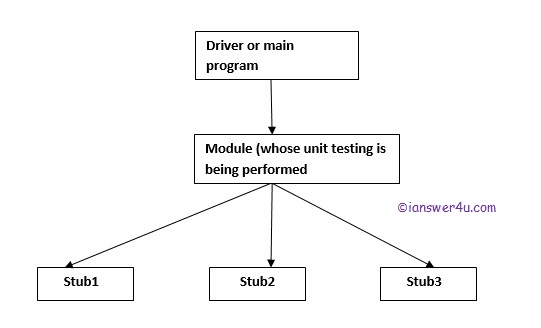 Drivers and Stubs Example, testing driver stub, module testing