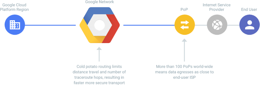 google cloud host free