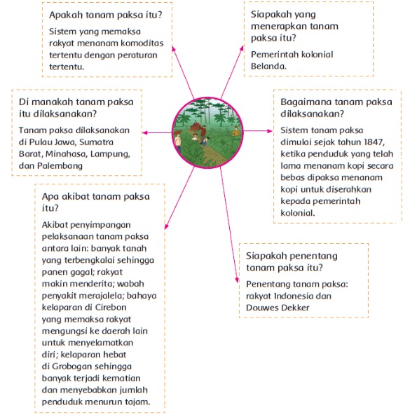 kelas 5 tema 7