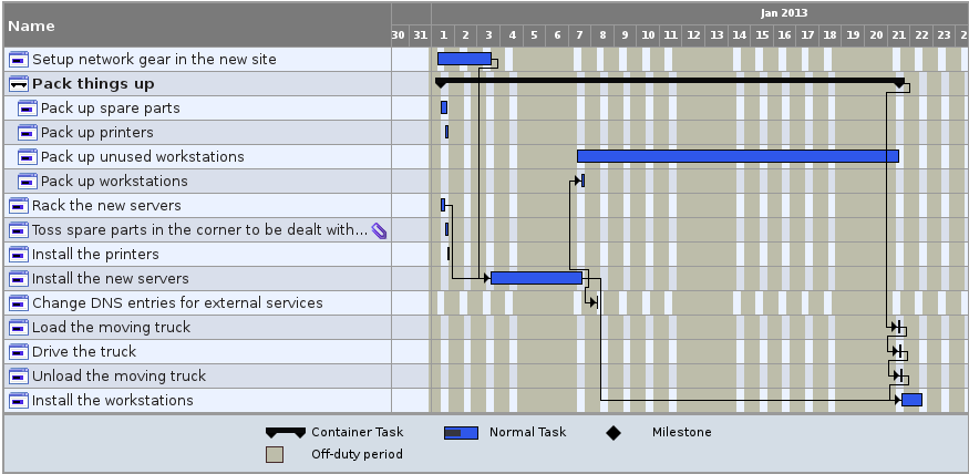 Sally's first Gantt chart