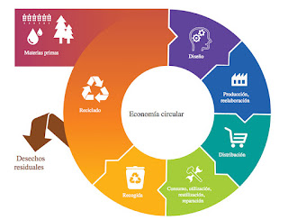 https://economiacircularinfo.blogspot.com.es/