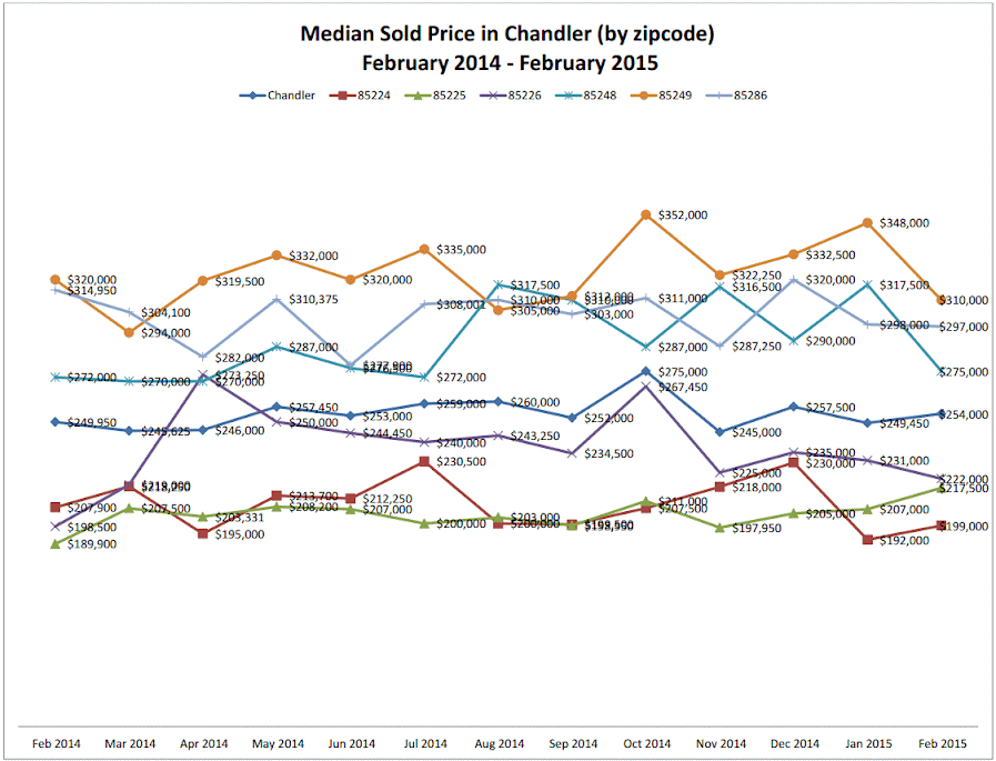 Chandler Real Estate December 2014 Real Estate Market Trends. Median Sold Price in Chandler by zipcode February 2014 - February 2015