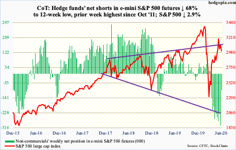 Posición de los Hedge Funds en el SP500