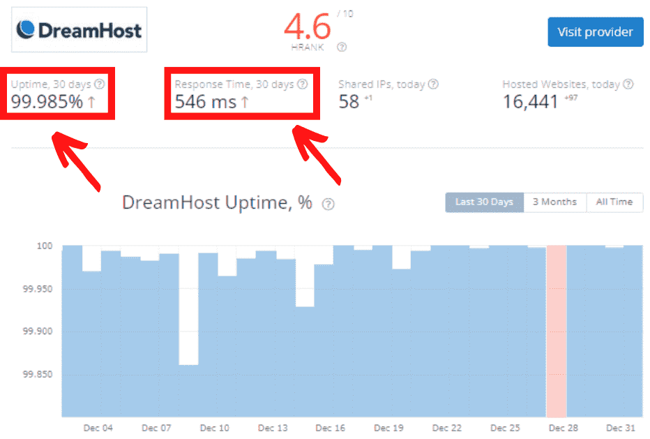 DreamHost's Uptime and Average Response Time Result