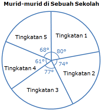 Matematik 1 2 3 Membina Carta Pai