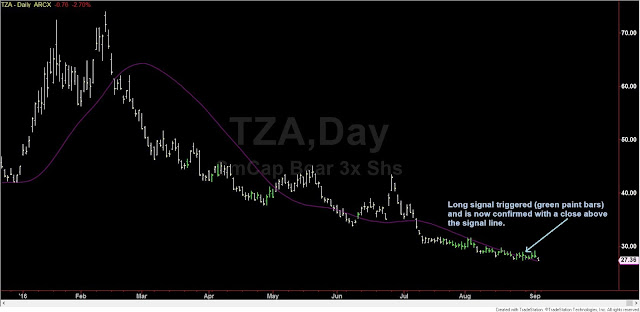 TZA Long Options Signal